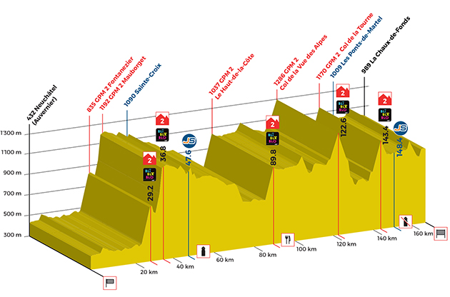 Stage 1 profile